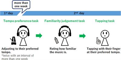 Frontiers | Spontaneous motor tempo contributes to preferred music